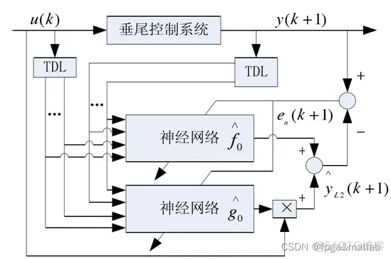 基于神经网络的控制器设计与仿真_matlab